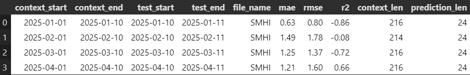 Metrics for predictions done on the SMHI dataset for the temperature in Stockholm during the spring 2025.